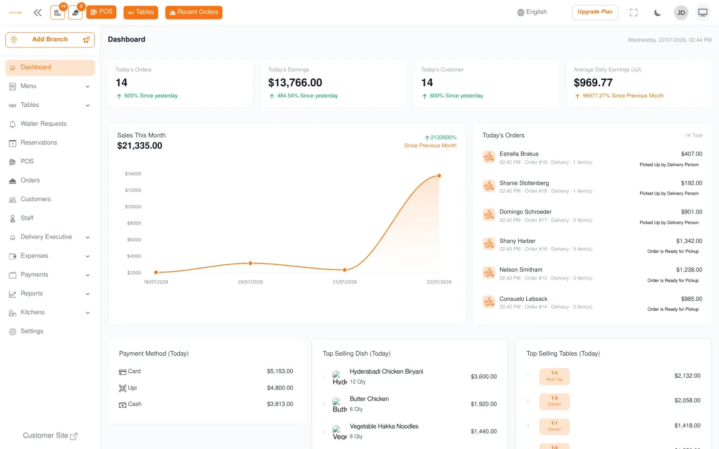 The Yammbo POS dashboard: today's orders, earnings, sales chart, live order feed and top-selling dishes